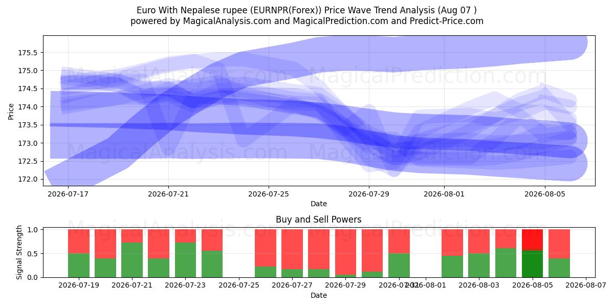  Euro med nepalesisk rupi (EURNPR(Forex)) Support and Resistance area (06 Aug) 