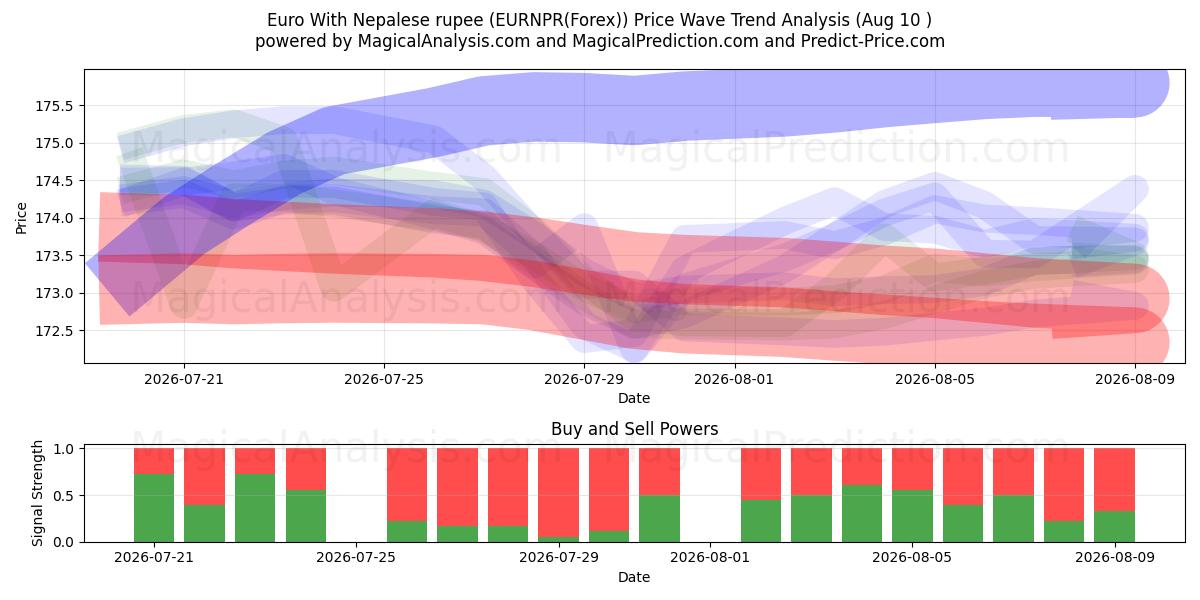  euro con rupia nepalí (EURNPR(Forex)) Support and Resistance area (09 Aug) 
