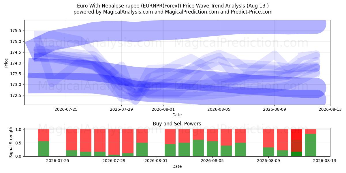  Euro Nepalin rupialla (EURNPR(Forex)) Support and Resistance area (12 Aug) 