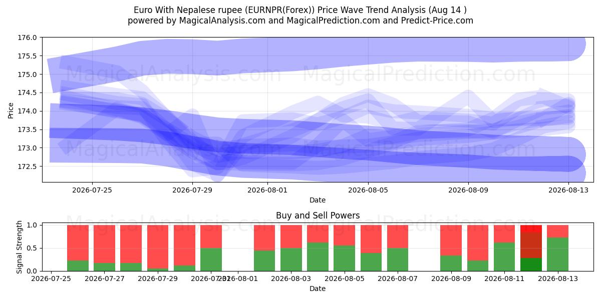  یورو با روپیه نپال (EURNPR(Forex)) Support and Resistance area (13 Aug) 