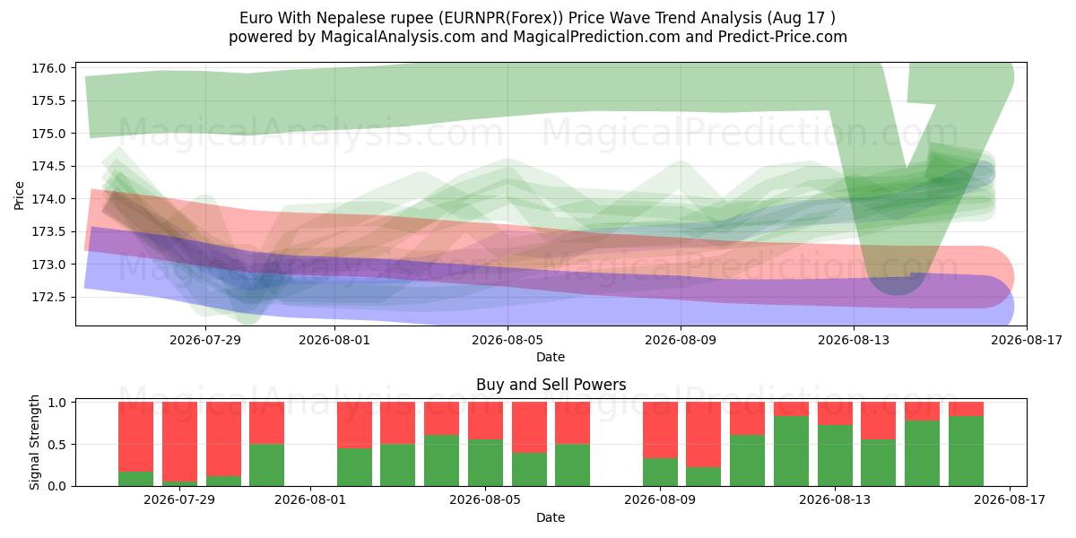  欧元 与 尼泊尔卢比 (EURNPR(Forex)) Support and Resistance area (16 Aug) 
