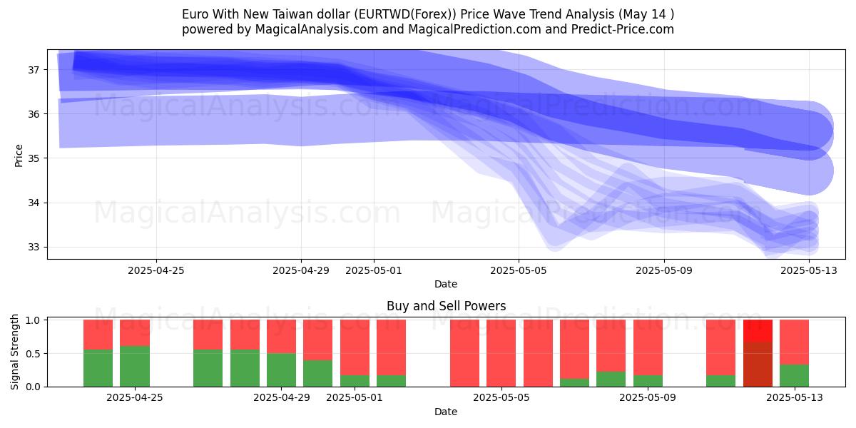  신대만 달러를 사용한 유로 (EURTWD(Forex)) Support and Resistance area (14 May) 