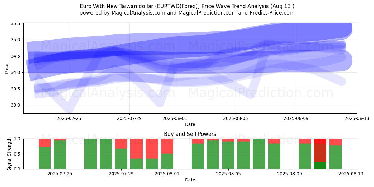  Евро с новым тайваньским долларом (EURTWD(Forex)) Support and Resistance area (12 Aug) 