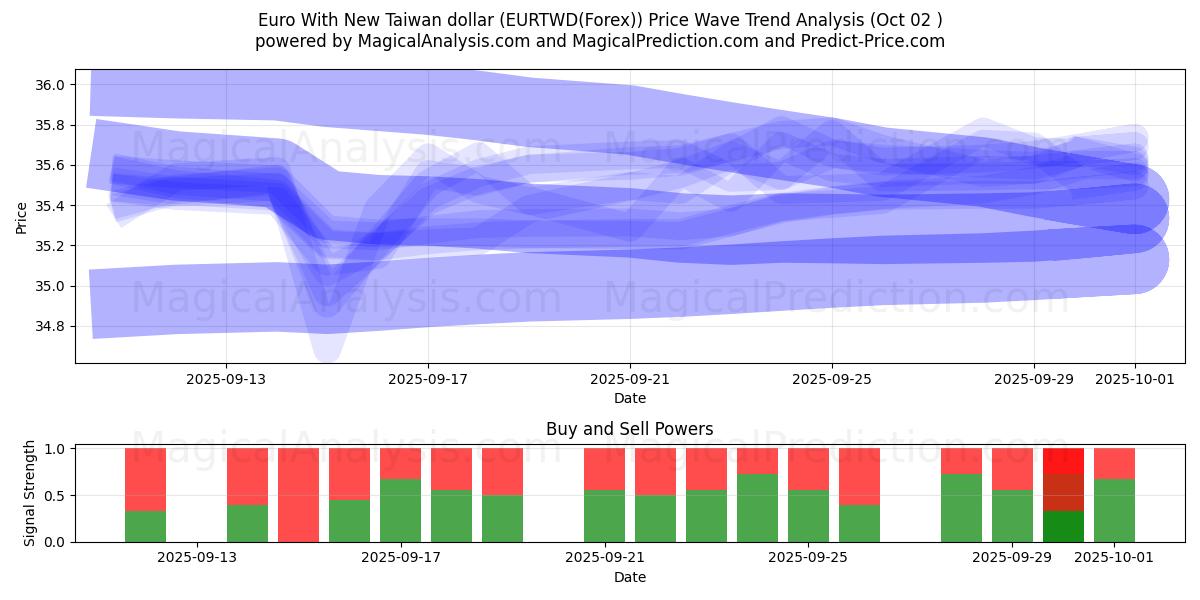  欧元兑新台币 (EURTWD(Forex)) Support and Resistance area (26 Sep) 