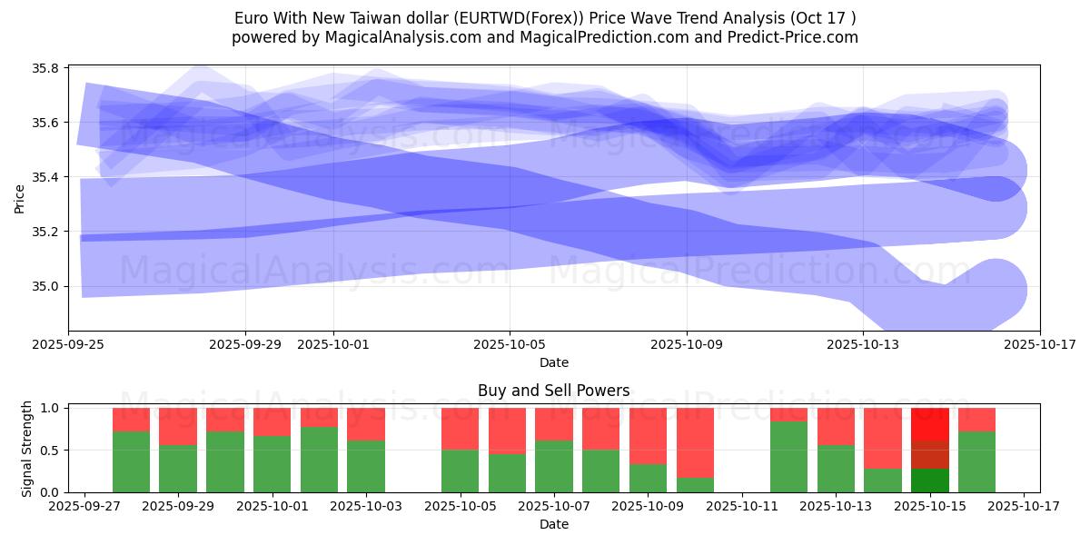Euro com novo dólar de Taiwan (EURTWD(Forex)) Support and Resistance area (16 Oct) Euro com novo dólar de Taiwan (EURTWD(Forex)) Support and Resistance area (16 Oct)