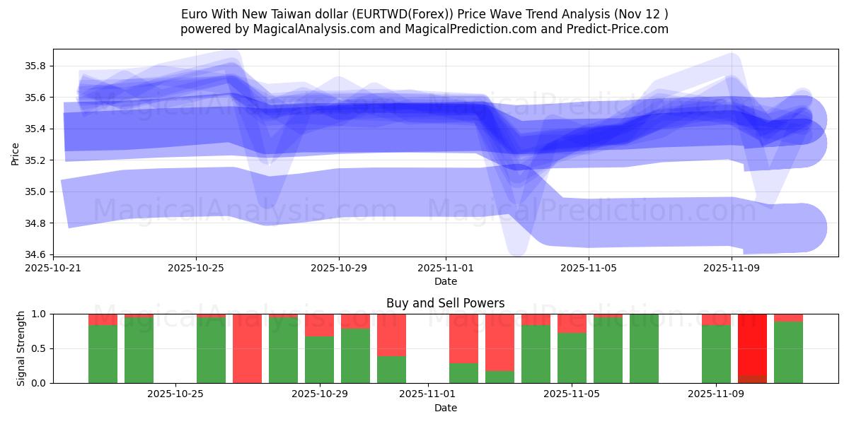  Euro mit neuem Taiwan-Dollar (EURTWD(Forex)) Support and Resistance area (11 Nov) 