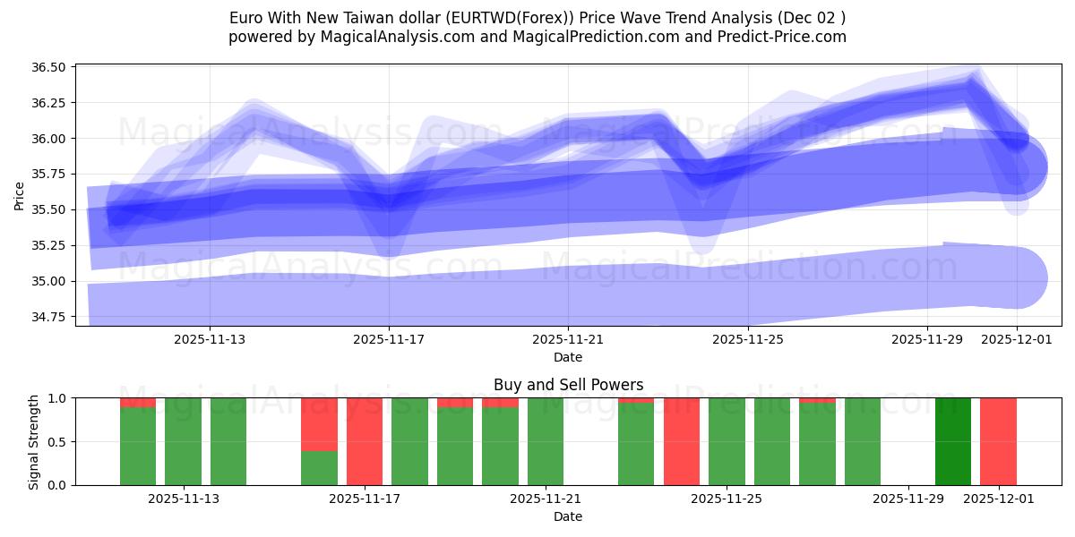  欧元兑新台币 (EURTWD(Forex)) Support and Resistance area (01 Dec) 