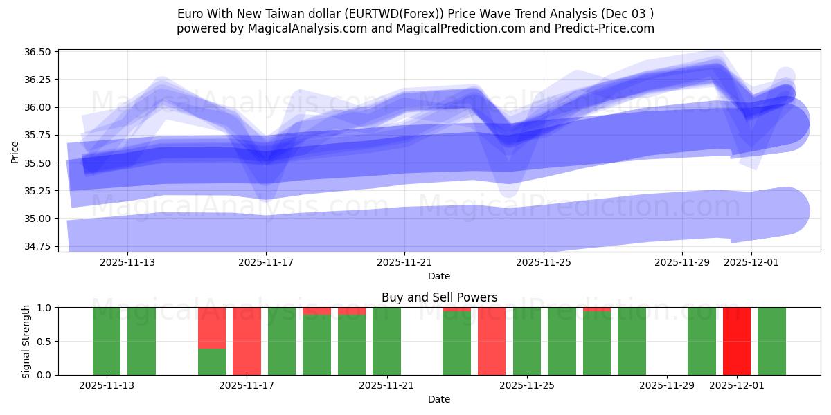  Euro med nya Taiwan dollar (EURTWD(Forex)) Support and Resistance area (02 Dec) 
