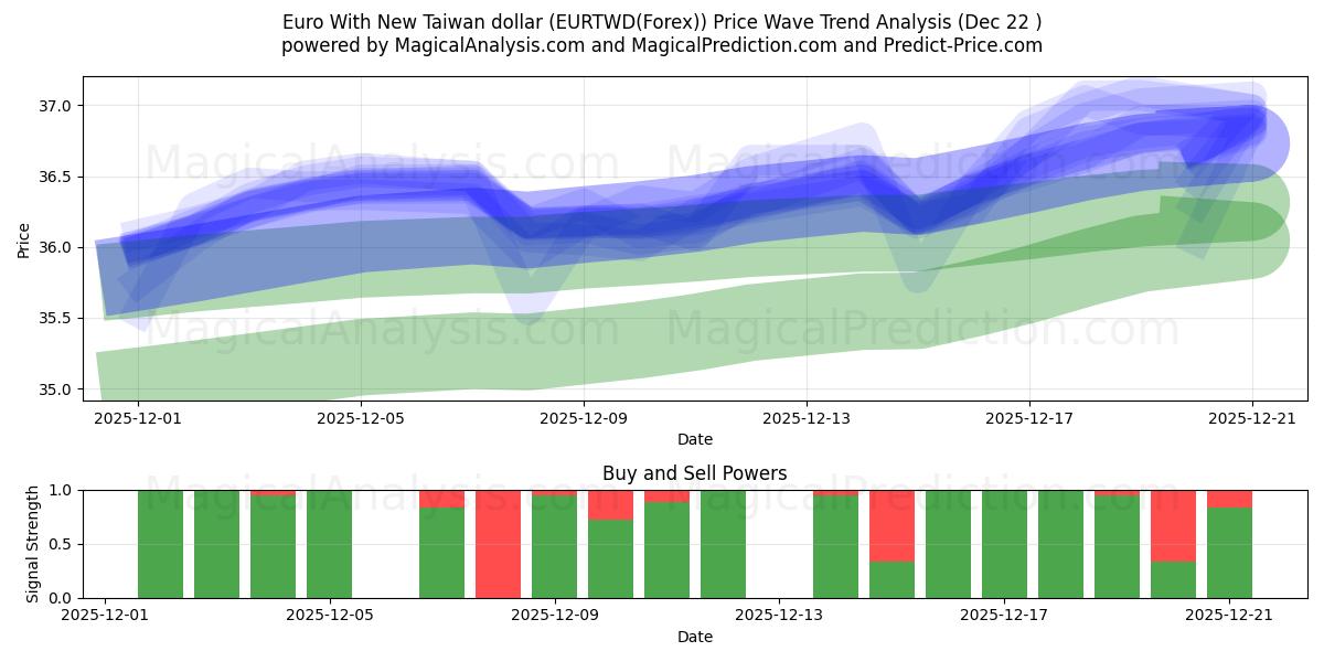  Euro met nieuwe Taiwanese dollar (EURTWD(Forex)) Support and Resistance area (21 Dec) 
