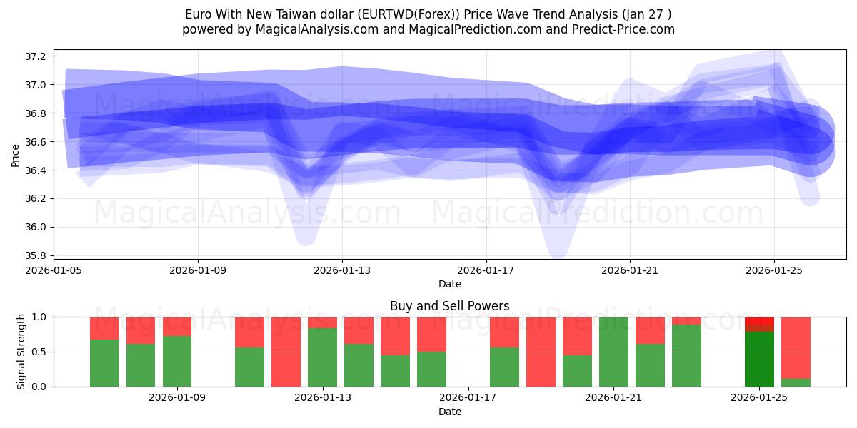  اليورو مع الدولار التايواني الجديد (EURTWD(Forex)) Support and Resistance area (26 Jan) 