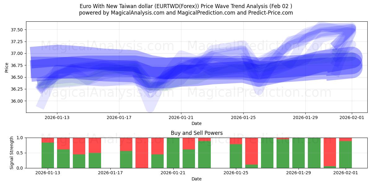  Euro mit neuem Taiwan-Dollar (EURTWD(Forex)) Support and Resistance area (01 Feb) 