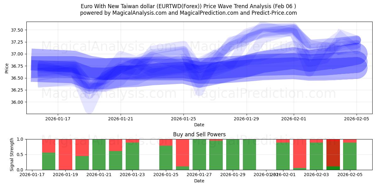  Euro With New Taiwan dollar (EURTWD(Forex)) Support and Resistance area (05 Feb) 