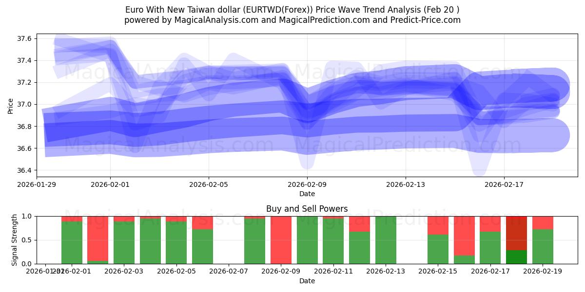 Евро с новым тайваньским долларом (EURTWD(Forex)) Support and Resistance area (19 Feb) 