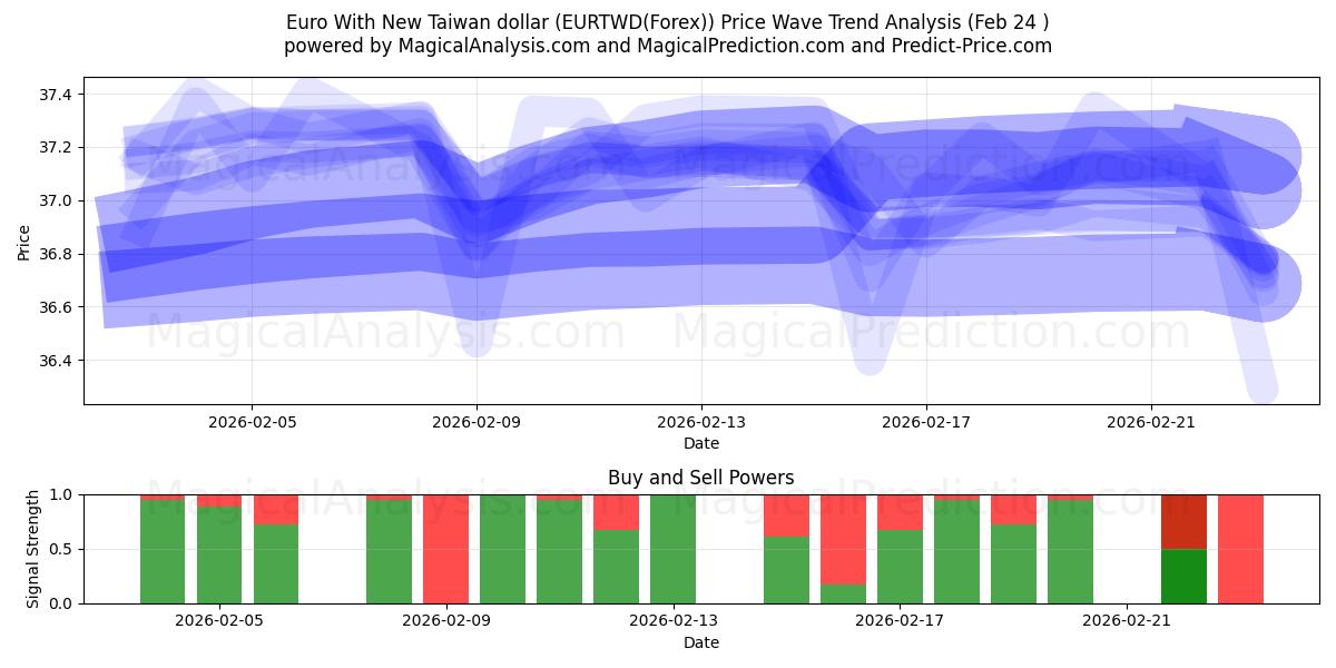  Euro avec le nouveau dollar de Taiwan (EURTWD(Forex)) Support and Resistance area (23 Feb) 