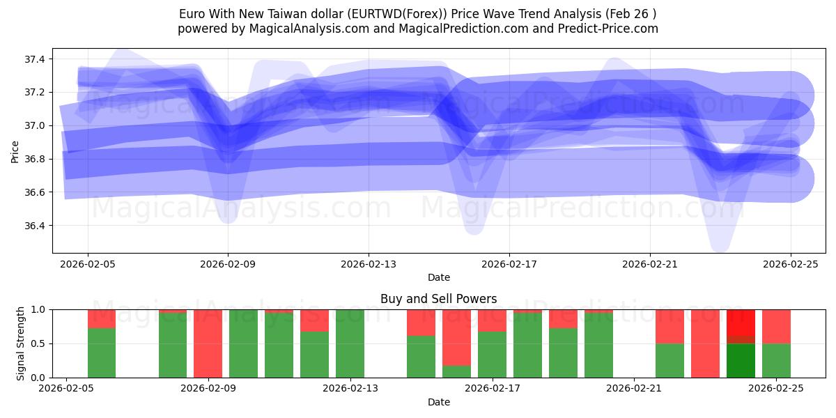  یورو با دلار جدید تایوان (EURTWD(Forex)) Support and Resistance area (25 Feb) 