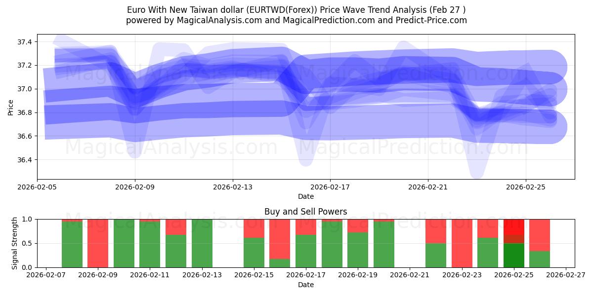  Euro With New Taiwan dollar (EURTWD(Forex)) Support and Resistance area (26 Feb) 