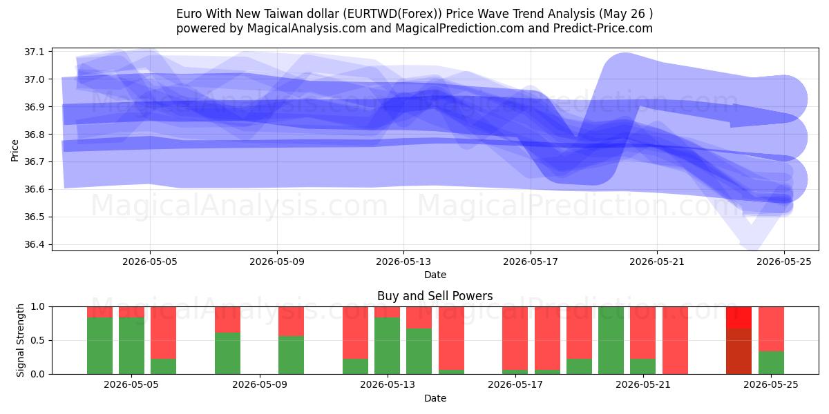  신대만 달러를 사용한 유로 (EURTWD(Forex)) Support and Resistance area (25 May) 