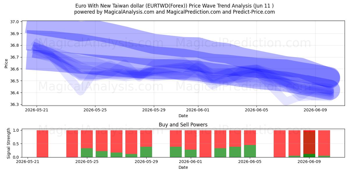  Euro med ny Taiwan dollar (EURTWD(Forex)) Support and Resistance area (10 Jun) 