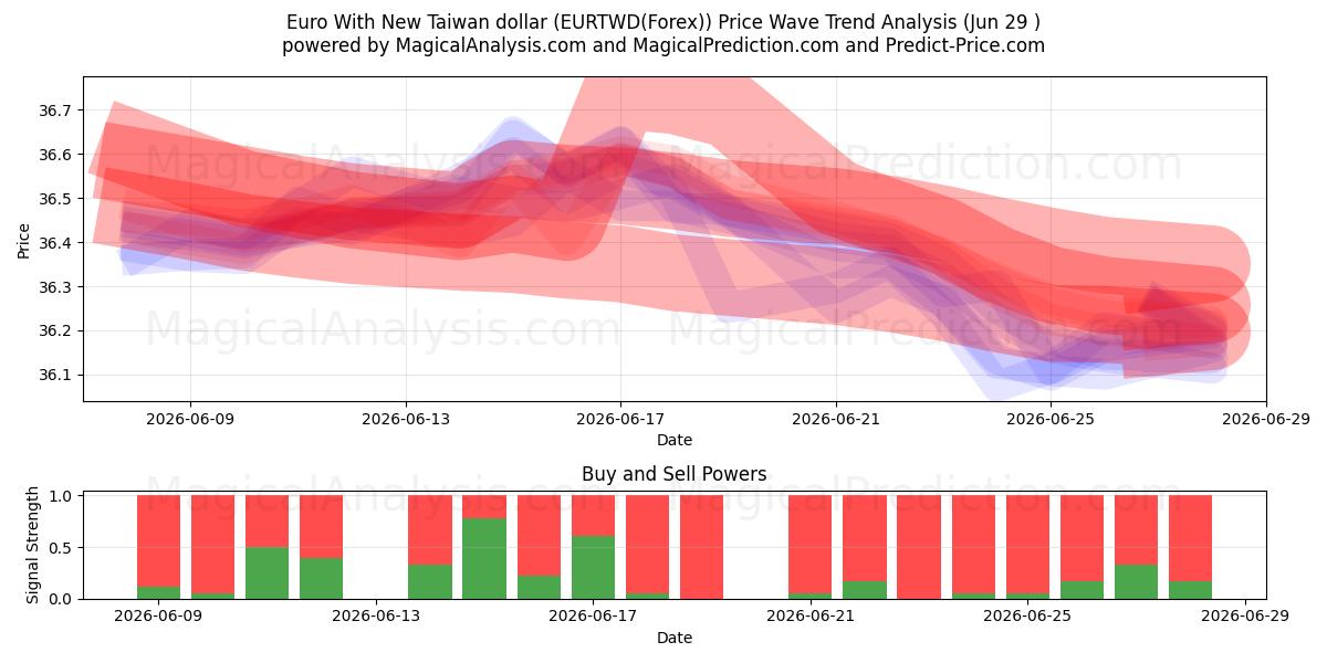  Euro mit neuem Taiwan-Dollar (EURTWD(Forex)) Support and Resistance area (28 Jun) 