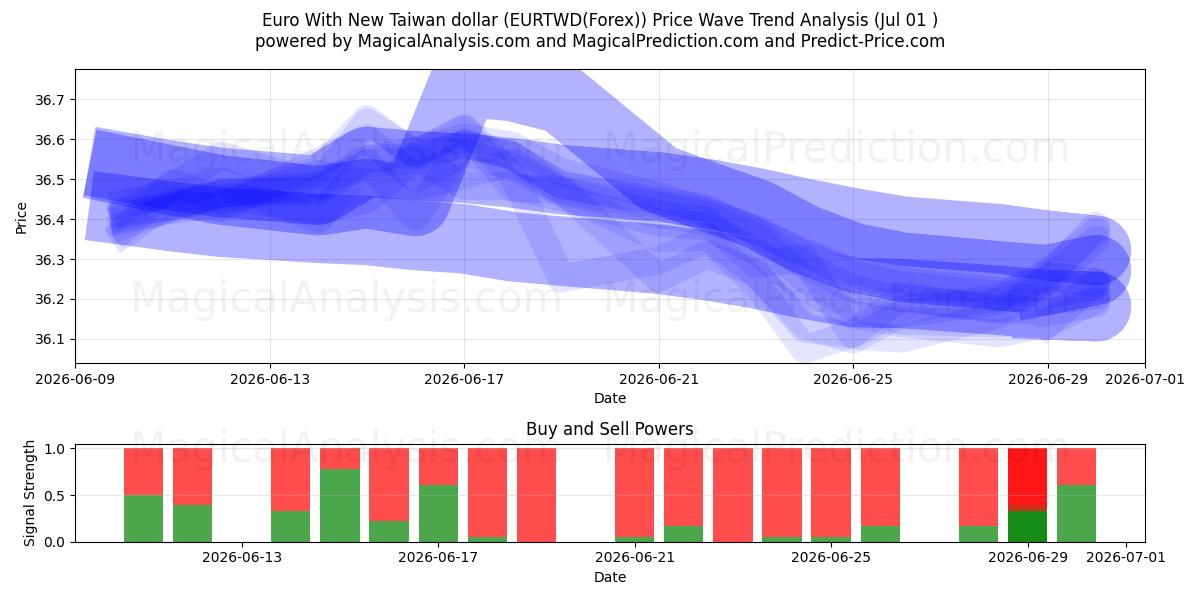  Euro uuden Taiwanin dollarin kanssa (EURTWD(Forex)) Support and Resistance area (30 Jun) 