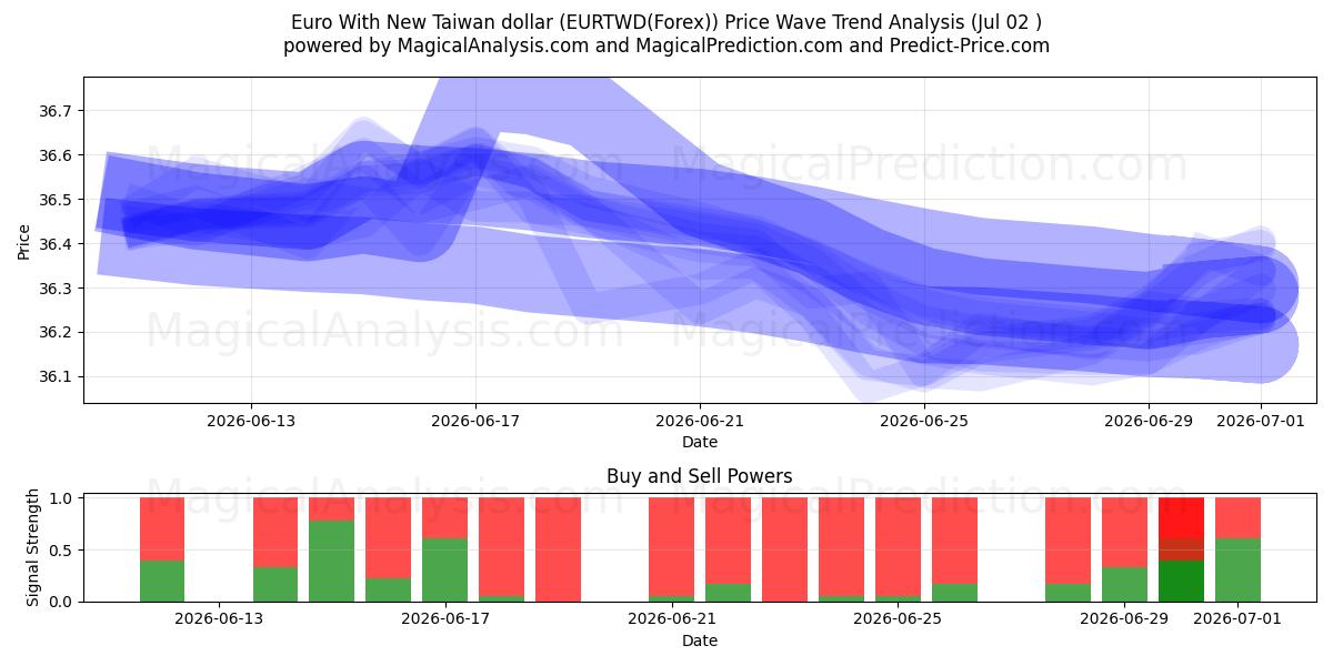  Euro met nieuwe Taiwanese dollar (EURTWD(Forex)) Support and Resistance area (01 Jul) 