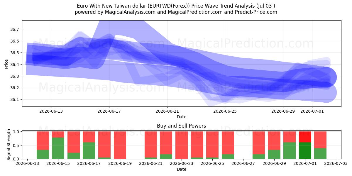  یورو با دلار جدید تایوان (EURTWD(Forex)) Support and Resistance area (02 Jul) 