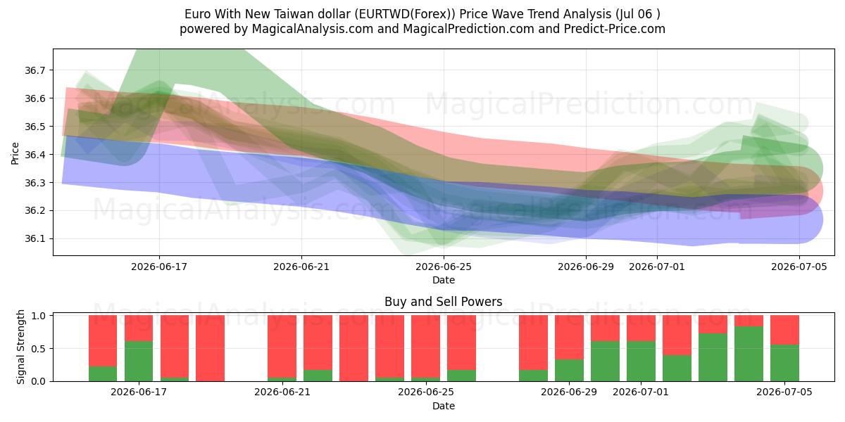  Euro med nya Taiwan dollar (EURTWD(Forex)) Support and Resistance area (05 Jul) 