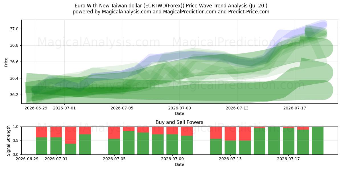  Euro mit neuem Taiwan-Dollar (EURTWD(Forex)) Support and Resistance area (19 Jul) 