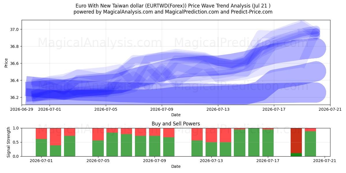  Euro con il nuovo dollaro di Taiwan (EURTWD(Forex)) Support and Resistance area (20 Jul) 