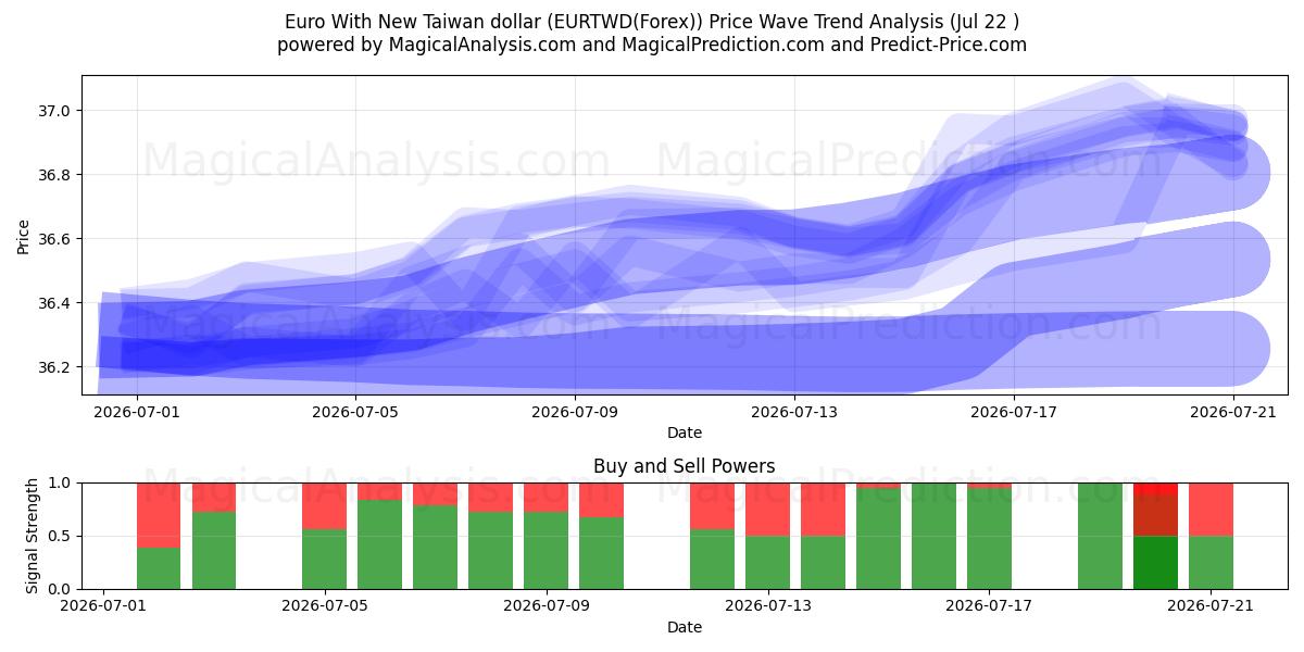  Euro met nieuwe Taiwanese dollar (EURTWD(Forex)) Support and Resistance area (21 Jul) 