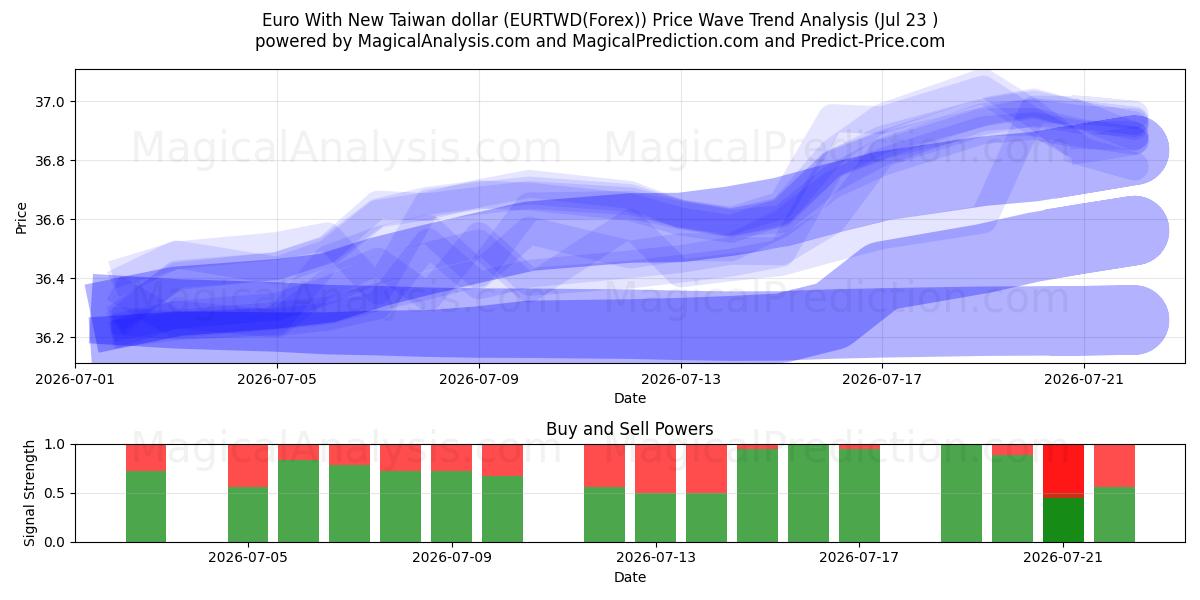  Euro uuden Taiwanin dollarin kanssa (EURTWD(Forex)) Support and Resistance area (22 Jul) 