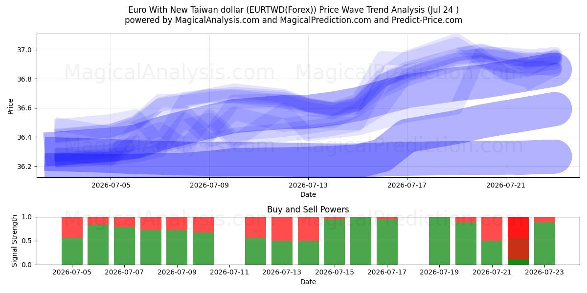  euro con nuevo dólar taiwanés (EURTWD(Forex)) Support and Resistance area (23 Jul) 