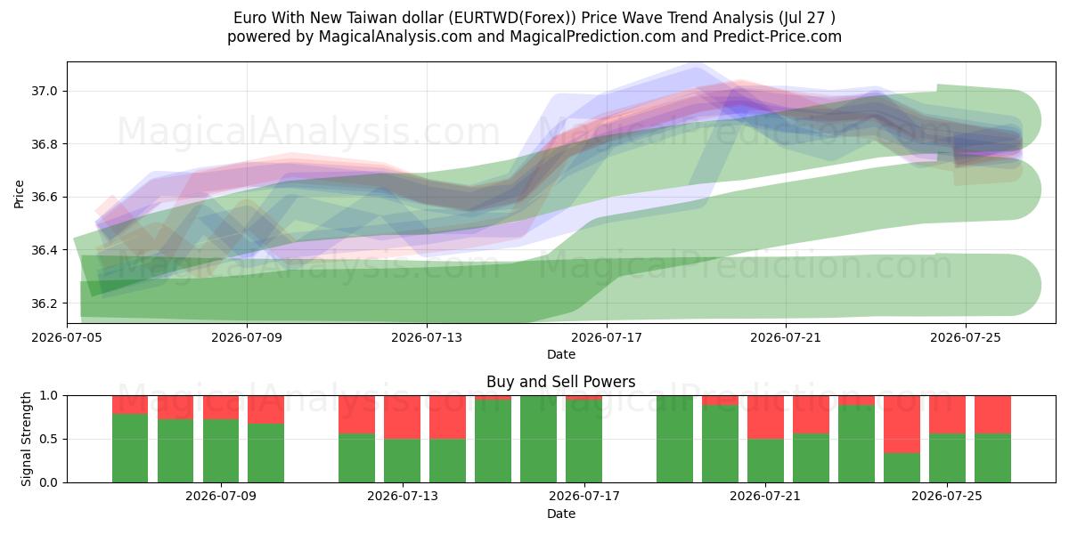  Euro med nya Taiwan dollar (EURTWD(Forex)) Support and Resistance area (26 Jul) 