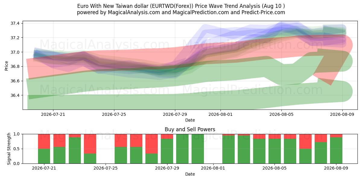  Euro mit neuem Taiwan-Dollar (EURTWD(Forex)) Support and Resistance area (09 Aug) 