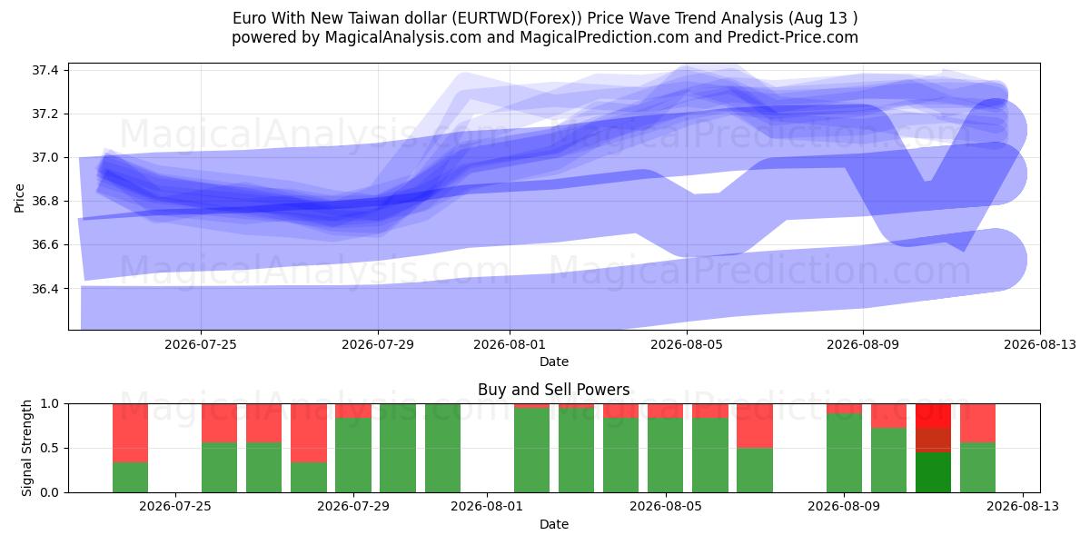  Euro With New Taiwan dollar (EURTWD(Forex)) Support and Resistance area (12 Aug) 