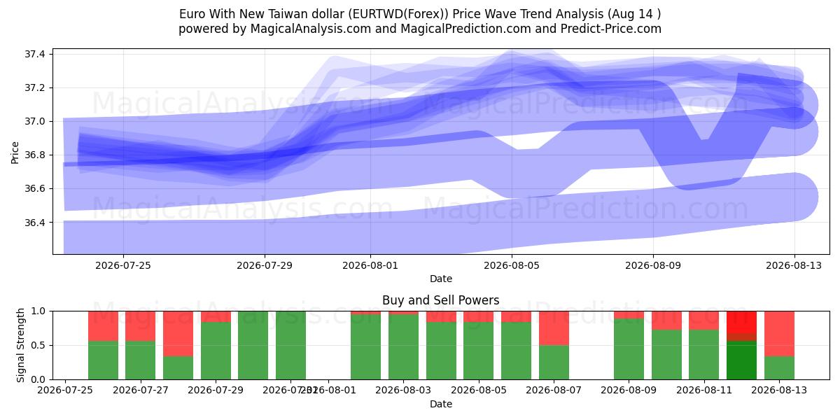  اليورو مع الدولار التايواني الجديد (EURTWD(Forex)) Support and Resistance area (13 Aug) 