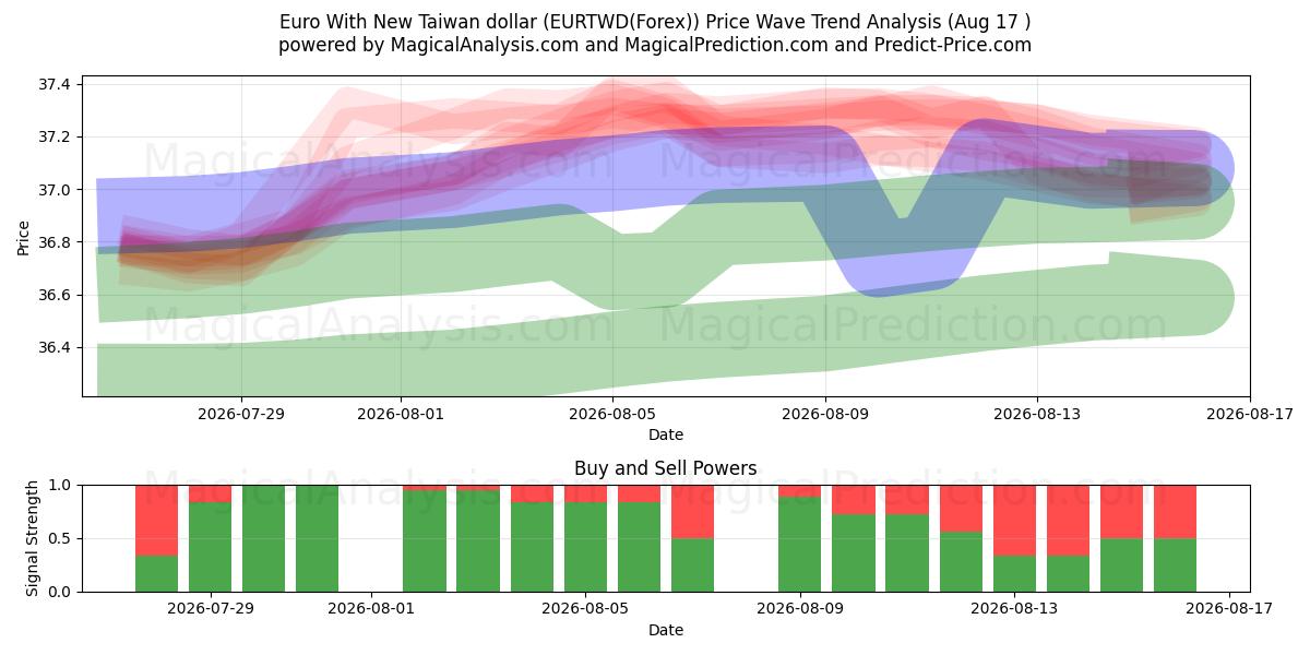  euro con nuevo dólar taiwanés (EURTWD(Forex)) Support and Resistance area (16 Aug) 