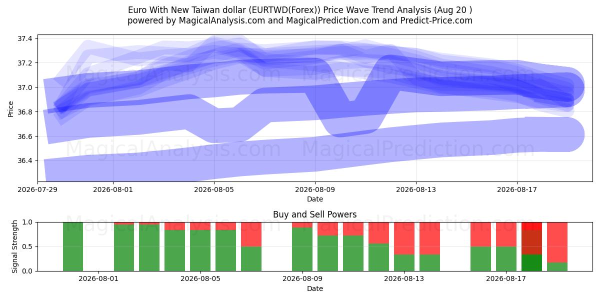  欧元兑新台币 (EURTWD(Forex)) Support and Resistance area (18 Aug) 