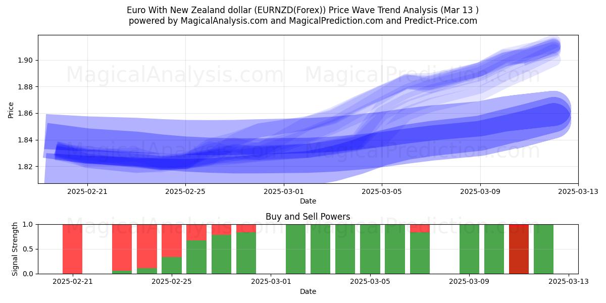  Euro com dólar neozelandês (EURNZD(Forex)) Support and Resistance area (13 Mar) 