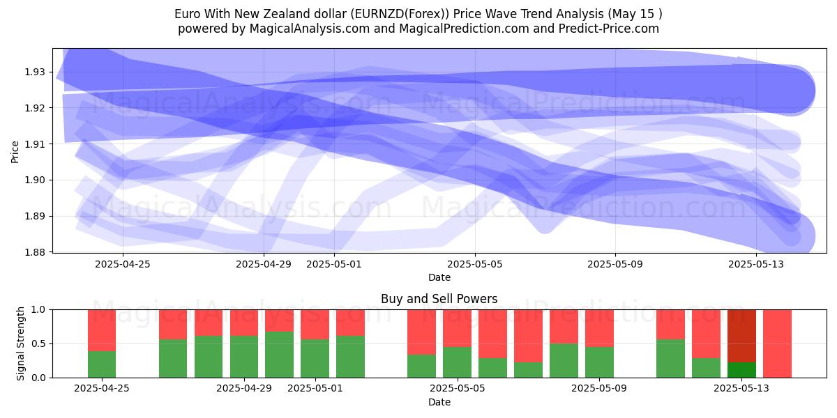  Euro med nyzeeländsk dollar (EURNZD(Forex)) Support and Resistance area (14 May) 