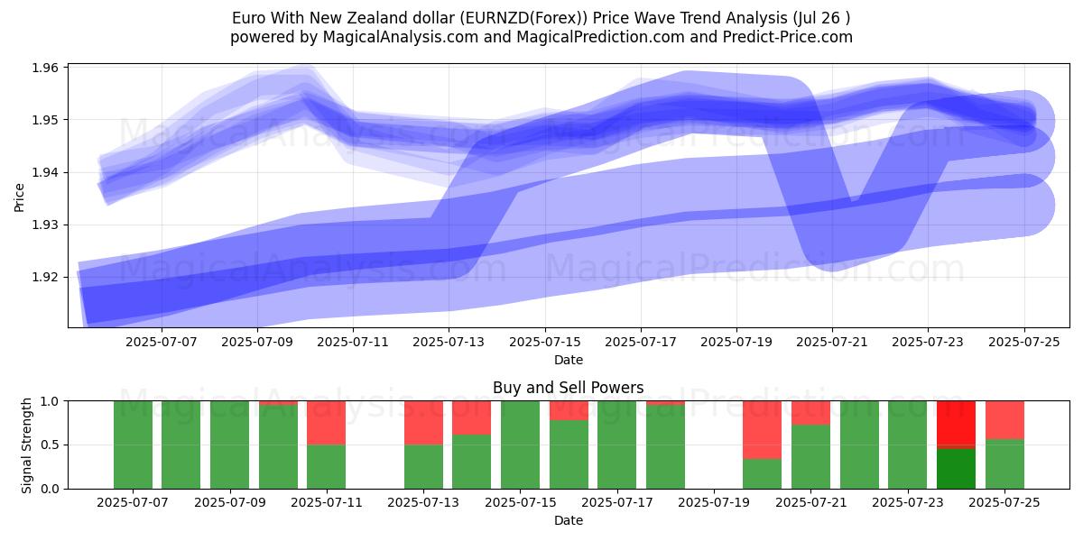  Euro With New Zealand dollar (EURNZD(Forex)) Support and Resistance area (25 Jul) 