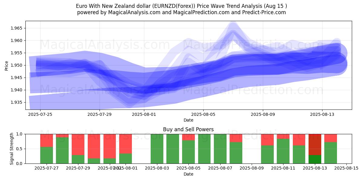  ユーロとニュージーランドドル (EURNZD(Forex)) Support and Resistance area (13 Aug) 