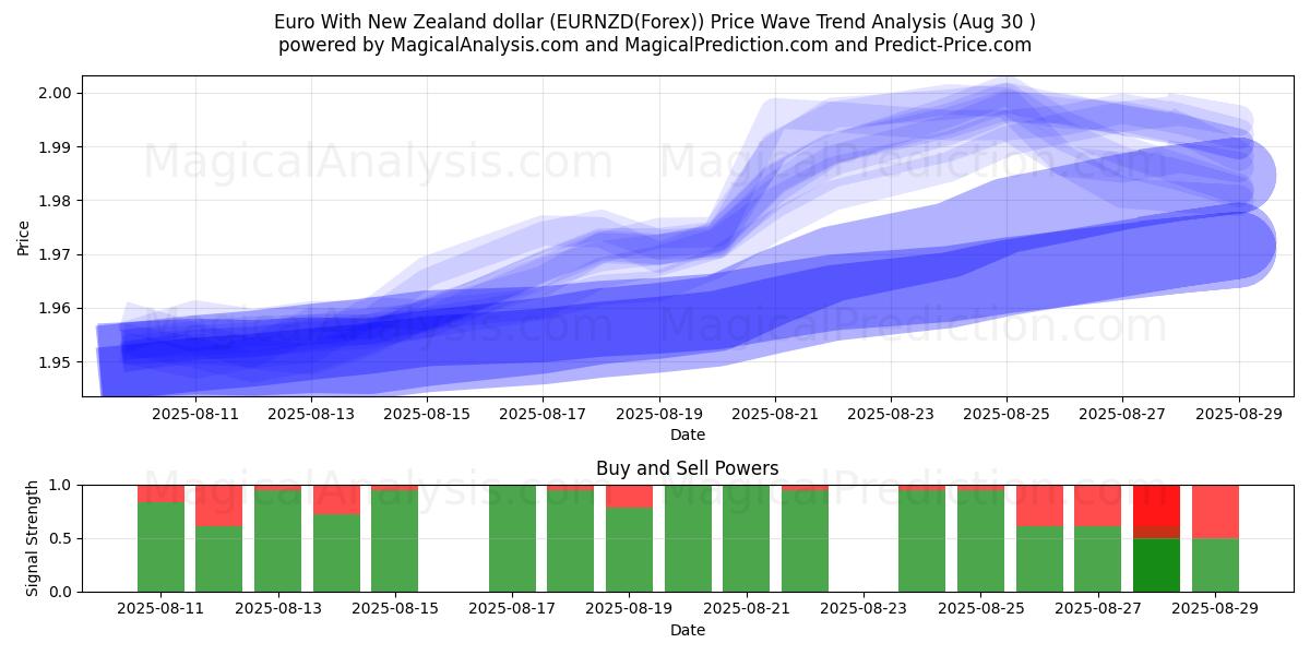  Euro med New Zealand dollar (EURNZD(Forex)) Support and Resistance area (29 Aug) 