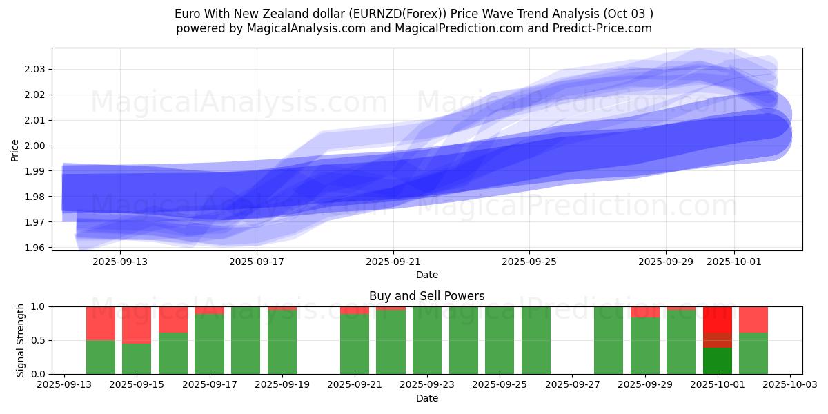  Euro med New Zealand dollar (EURNZD(Forex)) Support and Resistance area (02 Oct) 