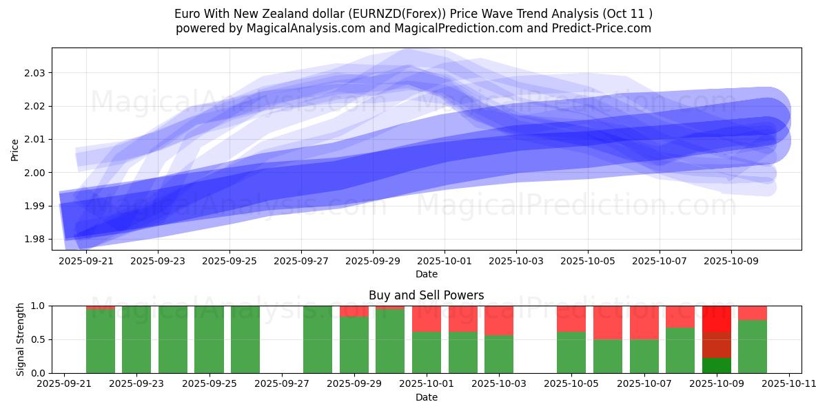 Euro With New Zealand dollar (EURNZD(Forex)) Support and Resistance area (10 Oct) Euro With New Zealand dollar (EURNZD(Forex)) Support and Resistance area (10 Oct)