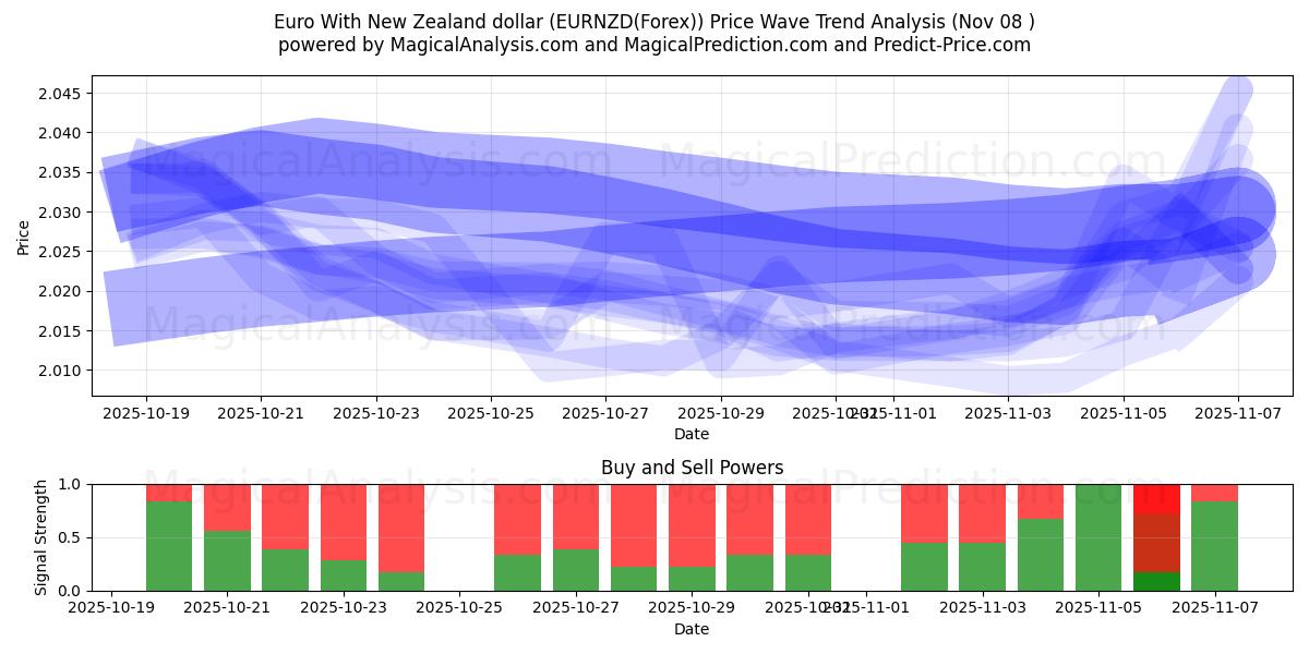  Euro With New Zealand dollar (EURNZD(Forex)) Support and Resistance area (07 Nov) 
