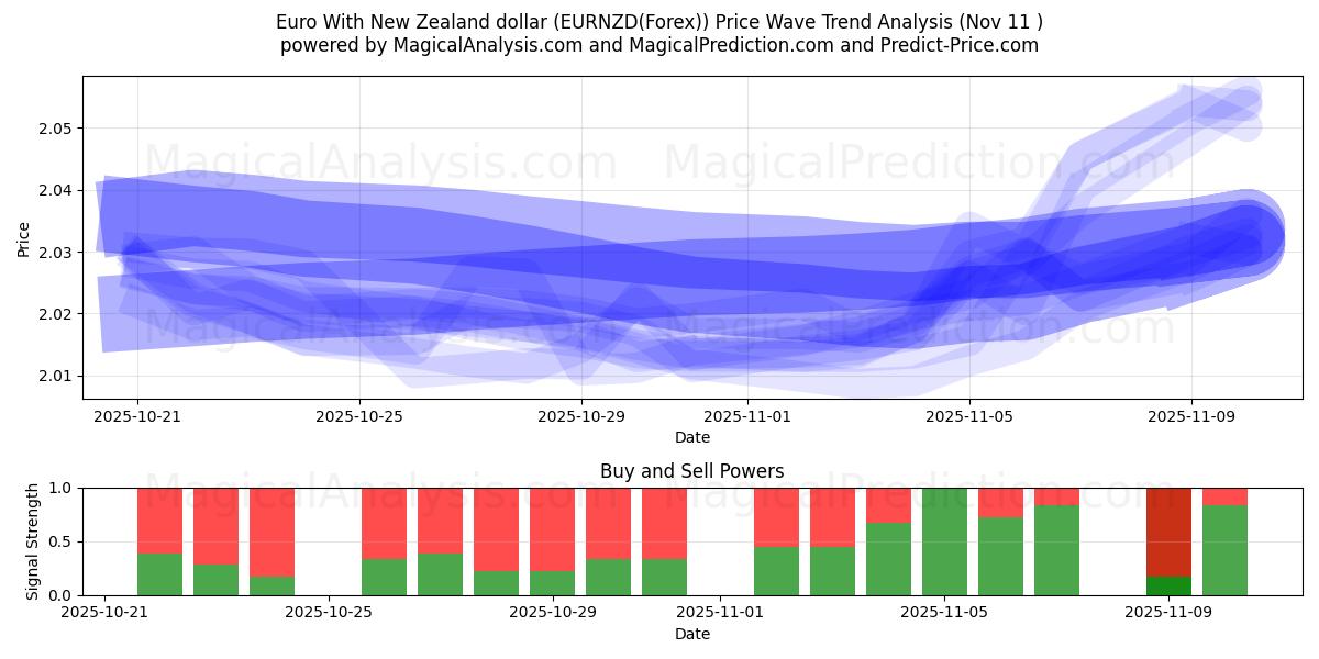  Euro avec dollar néo-zélandais (EURNZD(Forex)) Support and Resistance area (10 Nov) 