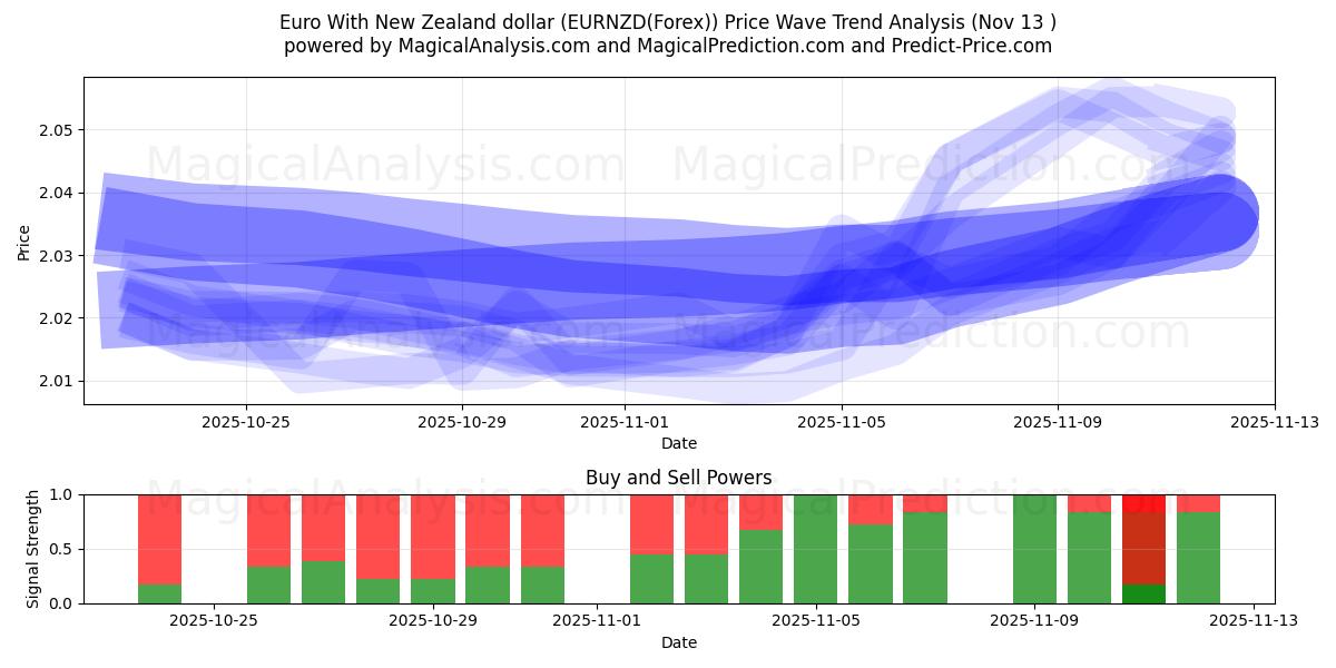  Euro med New Zealand dollar (EURNZD(Forex)) Support and Resistance area (12 Nov) 