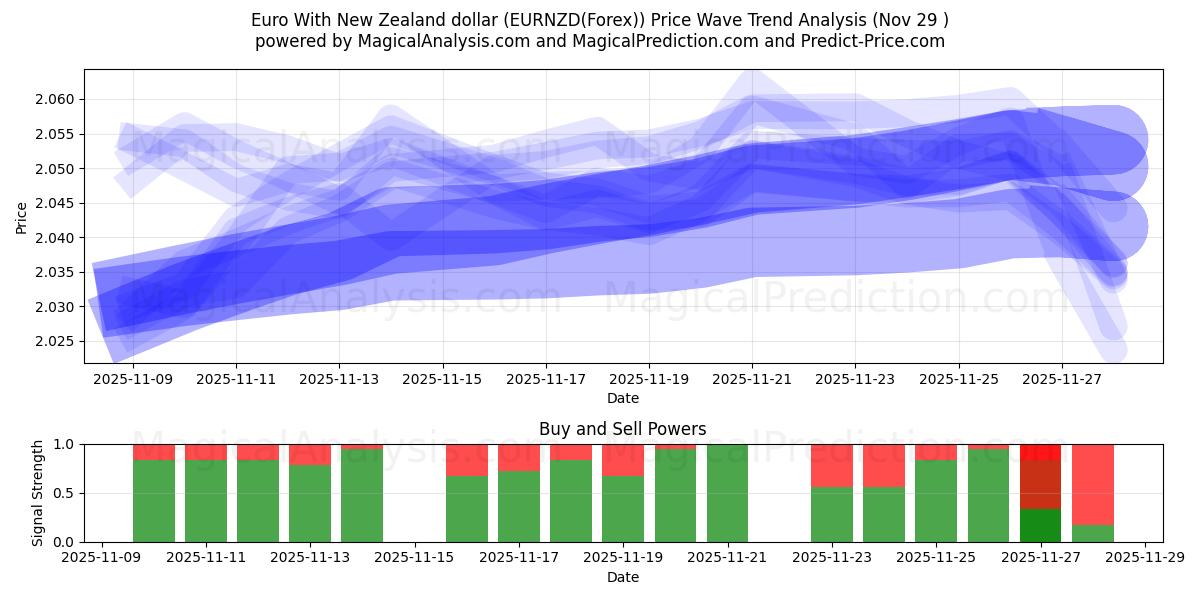  Euro With New Zealand dollar (EURNZD(Forex)) Support and Resistance area (28 Nov) 