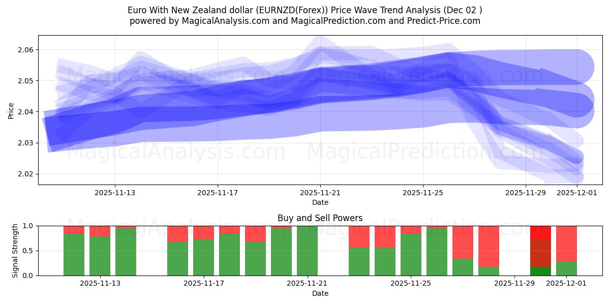  Euro met Nieuw-Zeelandse dollar (EURNZD(Forex)) Support and Resistance area (01 Dec) 